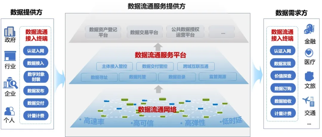 国家数据局：到2029年基本建成国家数据基础设施主体结构 - 图片4