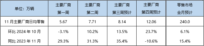 中国汽车流通协会：预计11月新能源车零售达128万 渗透率约53.3% - 图片1