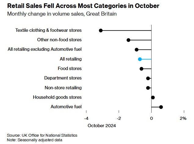 预算案不确定性引担忧 英国10月零售销售降幅超预期 - 图片1