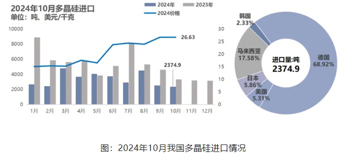 硅业分会：11月份海外采购仍以按需为主 预计工业硅出口情况变动不大 - 图片2