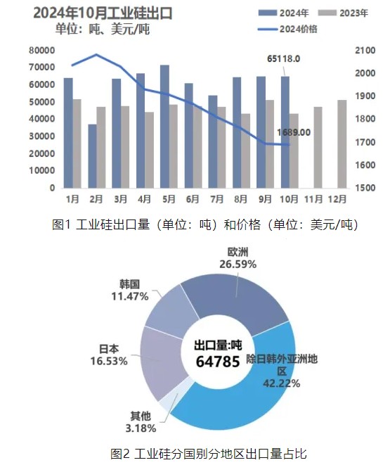 硅业分会：11月份海外采购仍以按需为主 预计工业硅出口情况变动不大 - 图片1