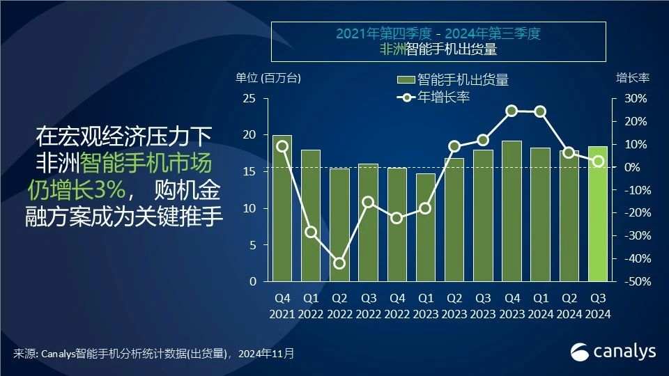 Canalys：第三季度非洲智能手机市场同比增长3%达1840万台 - 图片1