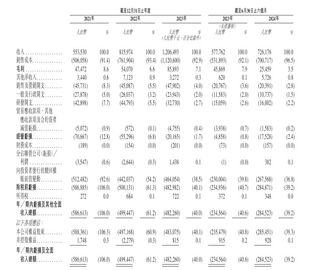 新股前瞻|盛威时代：三年半累计亏损18.5亿元 持续烧钱仍难“卷”网约车？ - 图片1