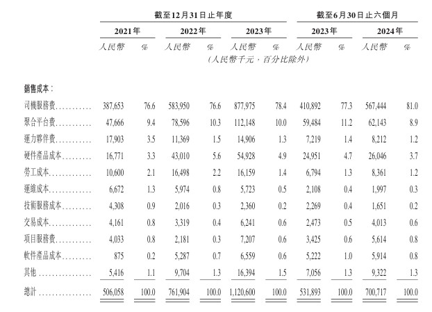 新股前瞻|盛威时代：三年半累计亏损18.5亿元 持续烧钱仍难“卷”网约车？ - 图片2