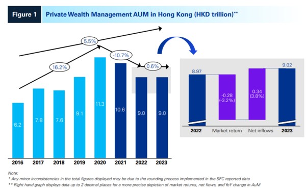 23年香港私人财富管理净流入3410亿港元 较22年增约两倍 - 图片1