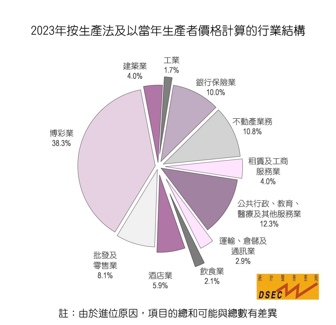 澳门：2023年非博彩行业增加值总额2207.3亿澳门元 整体占比超六成 - 图片1