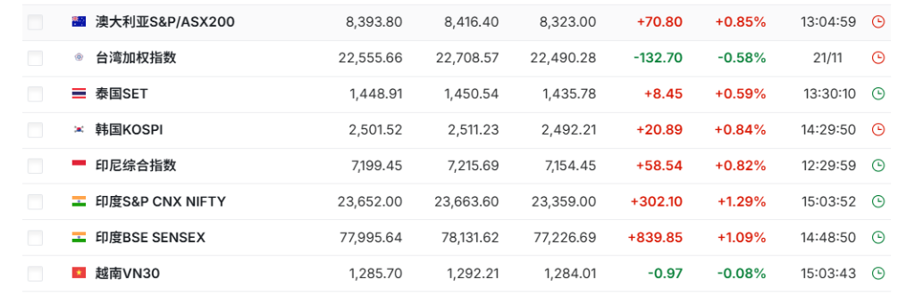 亚太股指多数上涨，比特币逼近10万美元，黄金走升，美元攀升至13个月高点 - 图片1