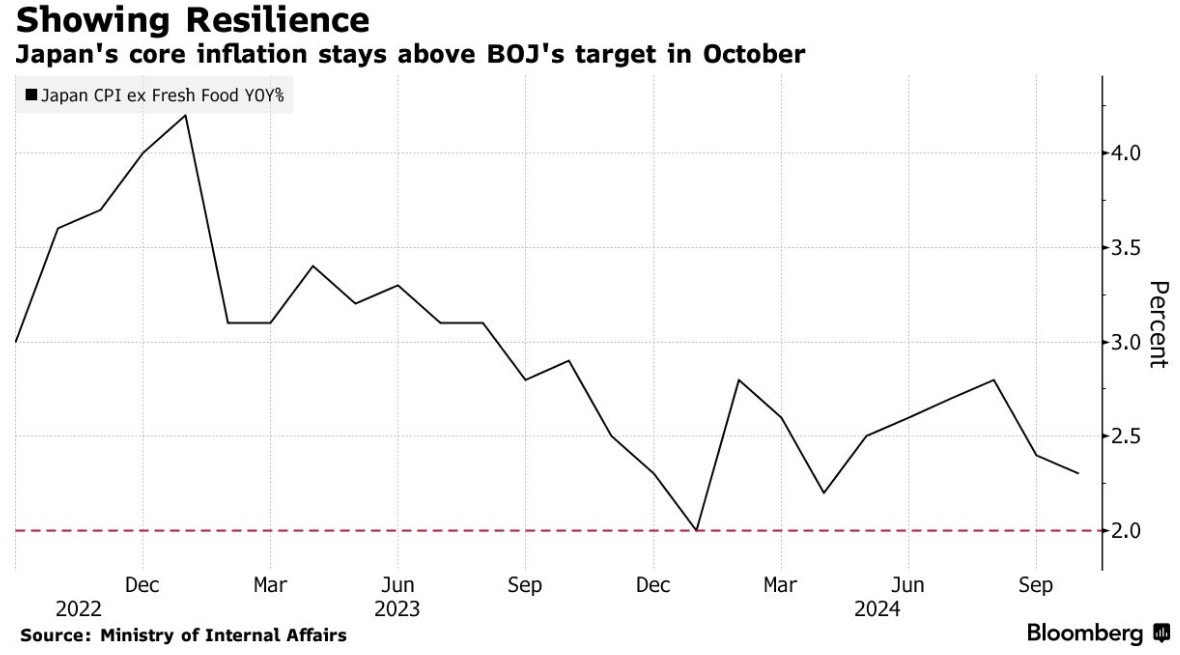 在加息预期下 日本10月通胀仍高于央行目标 - 图片1