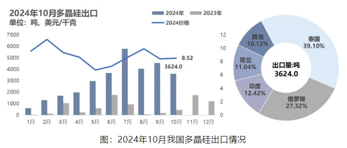 硅业分会：11月份海外采购仍以按需为主 预计工业硅出口情况变动不大 - 图片3