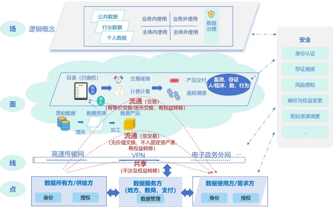 国家数据局：到2029年基本建成国家数据基础设施主体结构 - 图片3