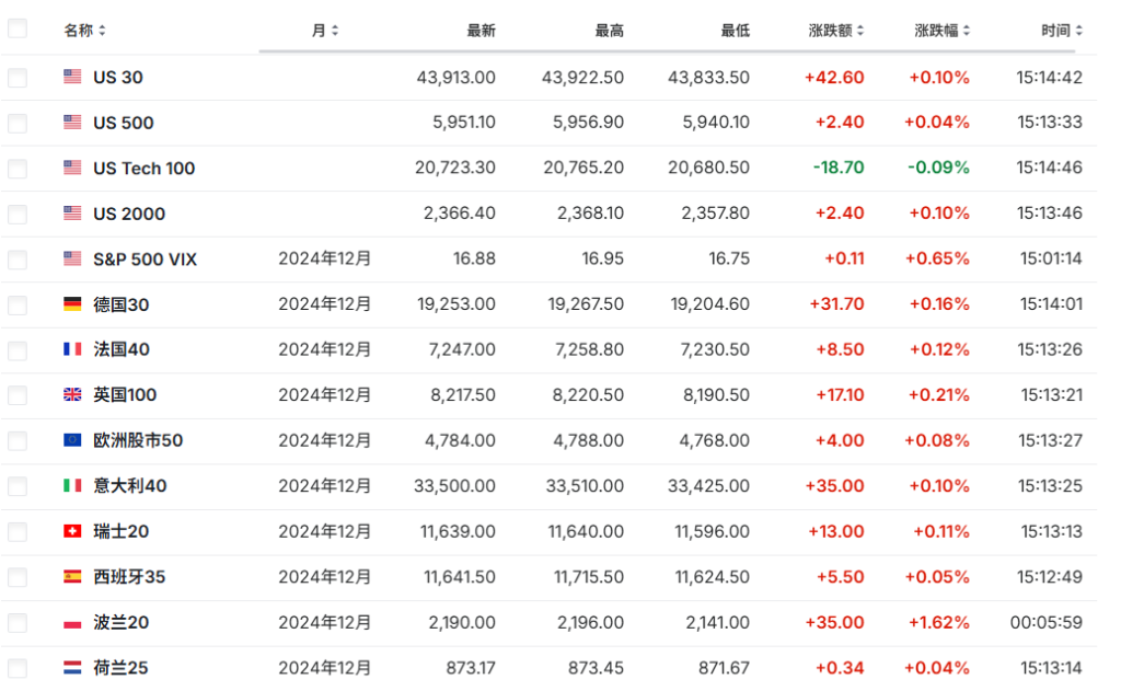 亚太股指多数上涨，比特币逼近10万美元，黄金走升，美元攀升至13个月高点 - 图片3