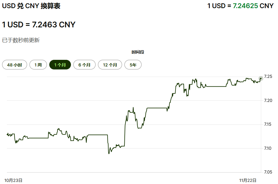 人民币汇率(USD/CNY)