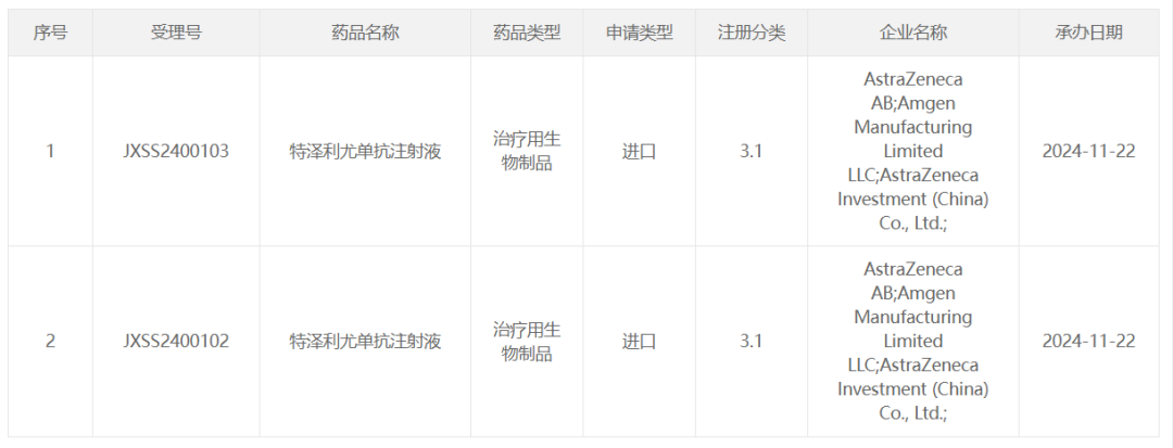 阿斯利康(AZN.US)、安进(AMGN.US)皮下注射TSLP 单抗国内报上市 - 图片1