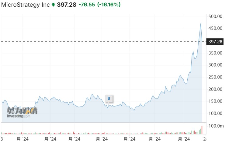 遭知名卖空机构盯上，MicroStrategy(MSTR.US)涨过头了？ - 图片1