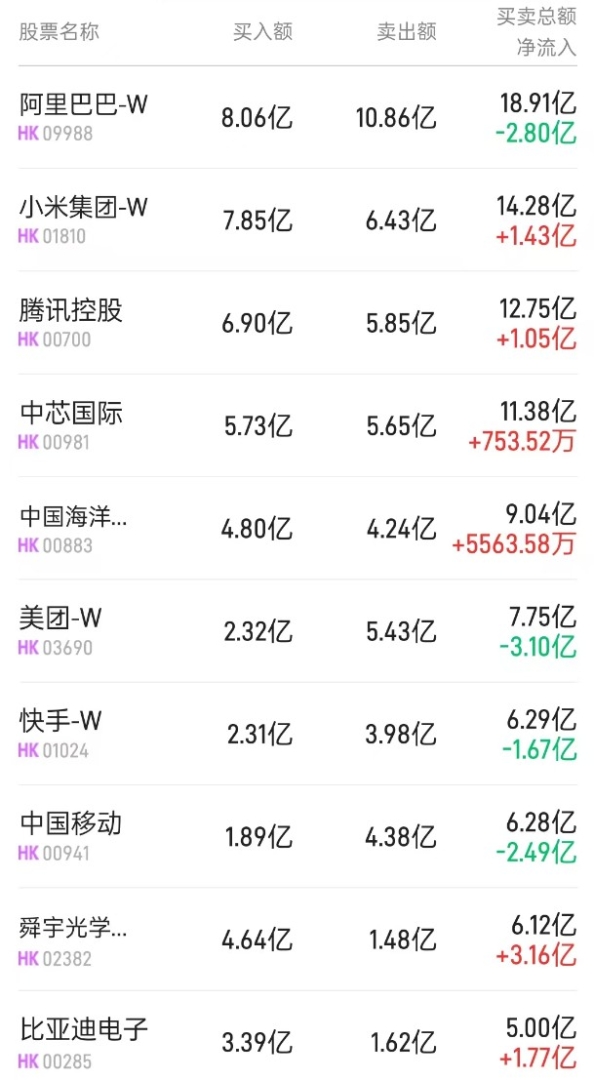 北水动向|北水成交净买入25.66亿 内资加仓消费电子及半导体板块 抛售腾讯(00700)等科网股 - 图片3