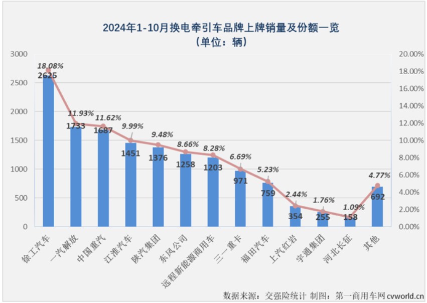 10月国内换电重卡实销2687辆 创年内最高销量 - 图片8