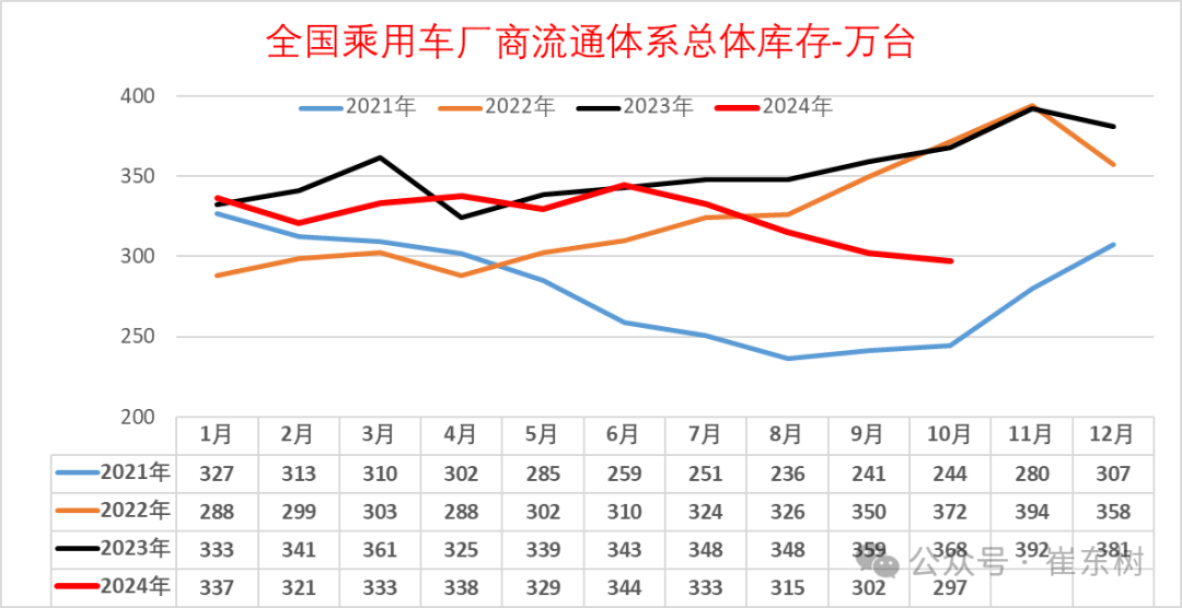 崔东树：10月末全国乘用车库存297万台 预计可支撑40天 - 图片7