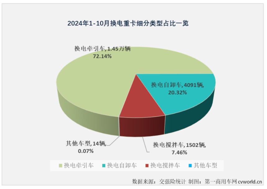 10月国内换电重卡实销2687辆 创年内最高销量 - 图片3