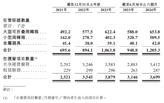 新股前瞻|“汽车行业最大共享包装服务商”赴港，优乐赛能否叩开港交所大门？ - 图片3