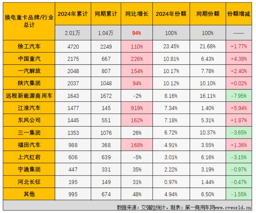 10月国内换电重卡实销2687辆 创年内最高销量 - 图片6