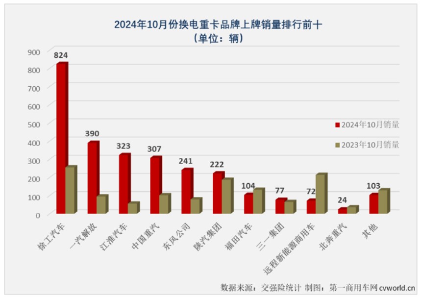 10月国内换电重卡实销2687辆 创年内最高销量 - 图片5