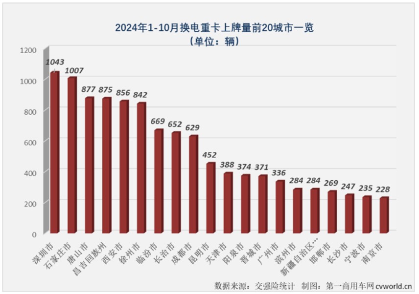 10月国内换电重卡实销2687辆 创年内最高销量 - 图片4