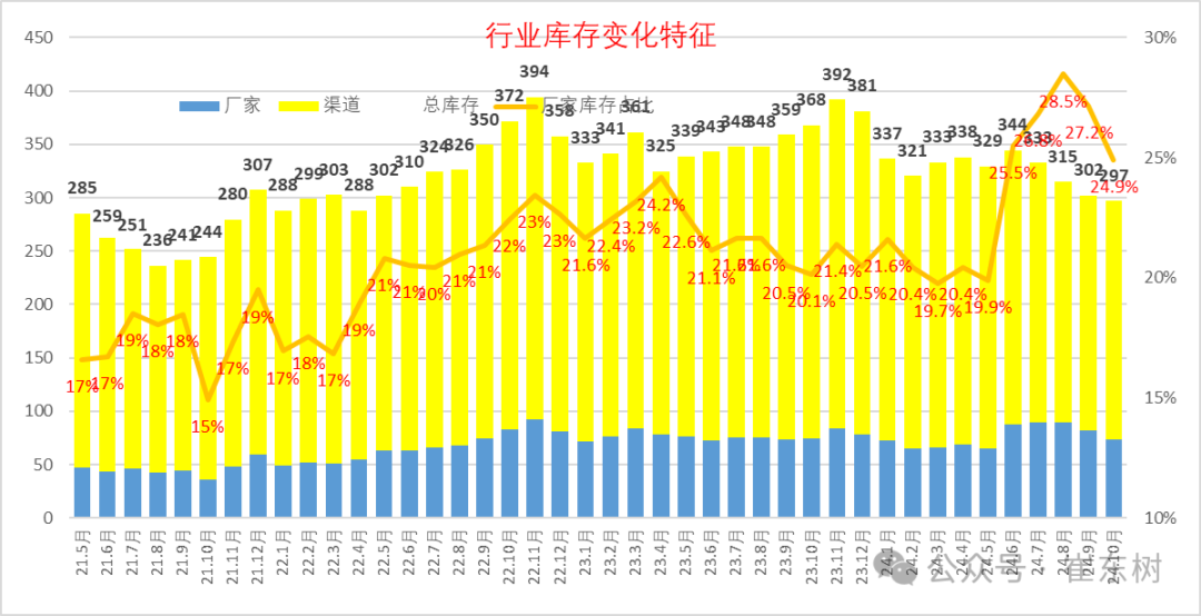 崔东树：10月末全国乘用车库存297万台 预计可支撑40天 - 图片8