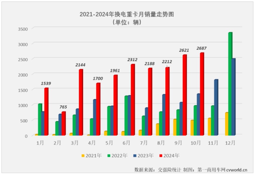 10月国内换电重卡实销2687辆 创年内最高销量 - 图片2