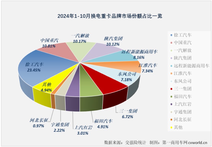 10月国内换电重卡实销2687辆 创年内最高销量 - 图片7