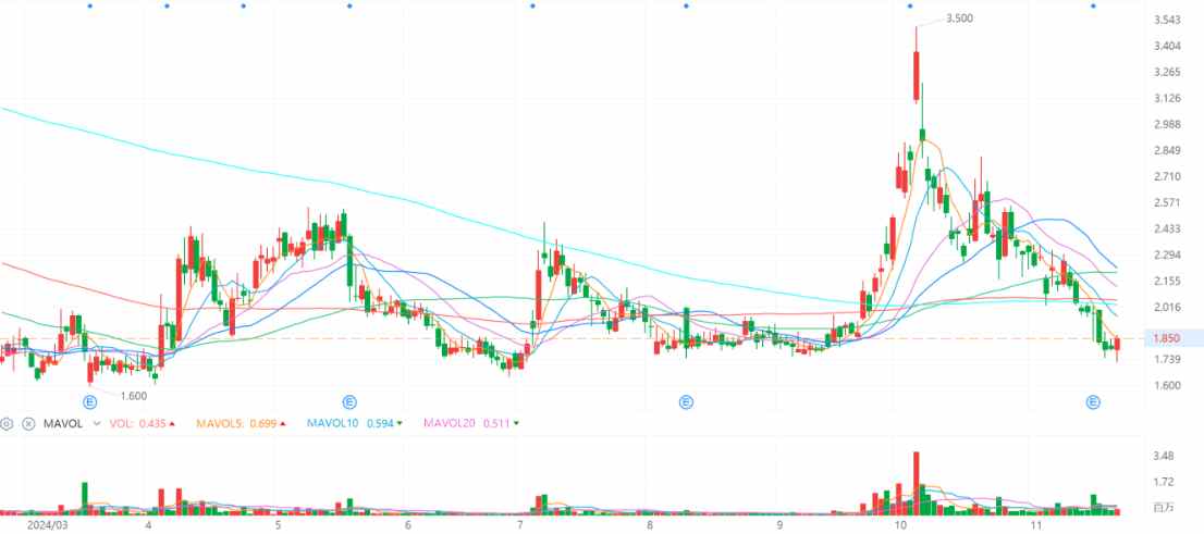 Q3财报利好难阻股价迫近上市新低，小牛电动(NIU.US)困境反转何时启动？ - 图片1