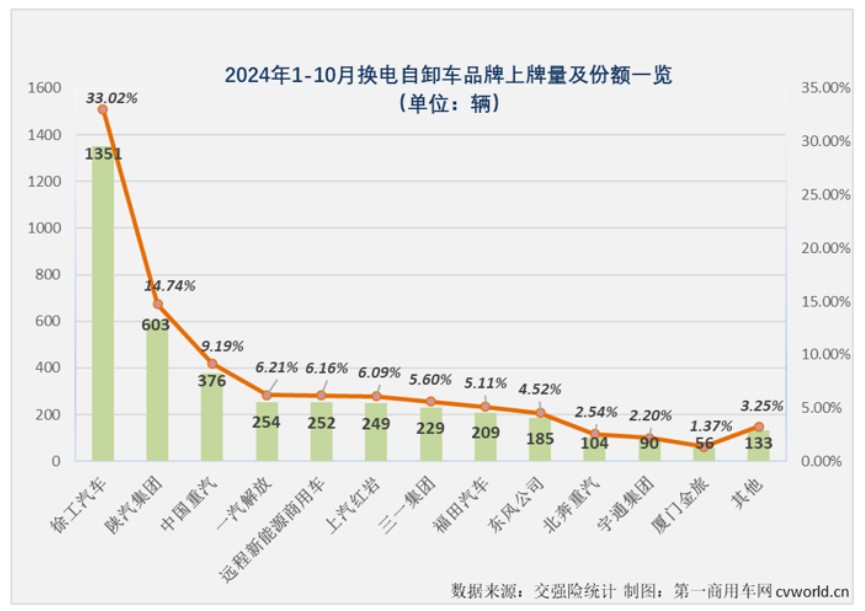 10月国内换电重卡实销2687辆 创年内最高销量 - 图片9