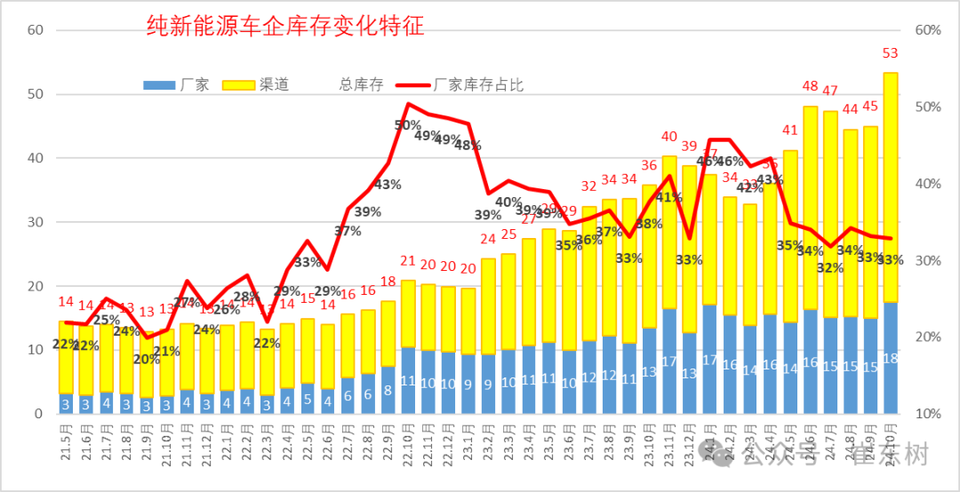 崔东树：10月末全国乘用车库存297万台 预计可支撑40天 - 图片12