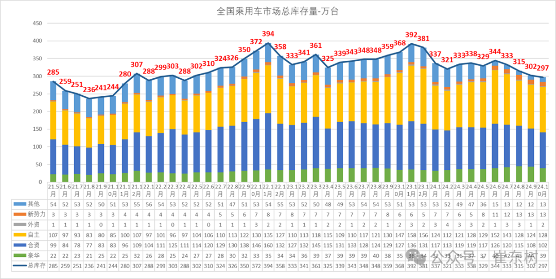 崔东树：10月末全国乘用车库存297万台 预计可支撑40天 - 图片10