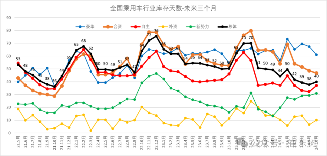 崔东树：10月末全国乘用车库存297万台 预计可支撑40天 - 图片11