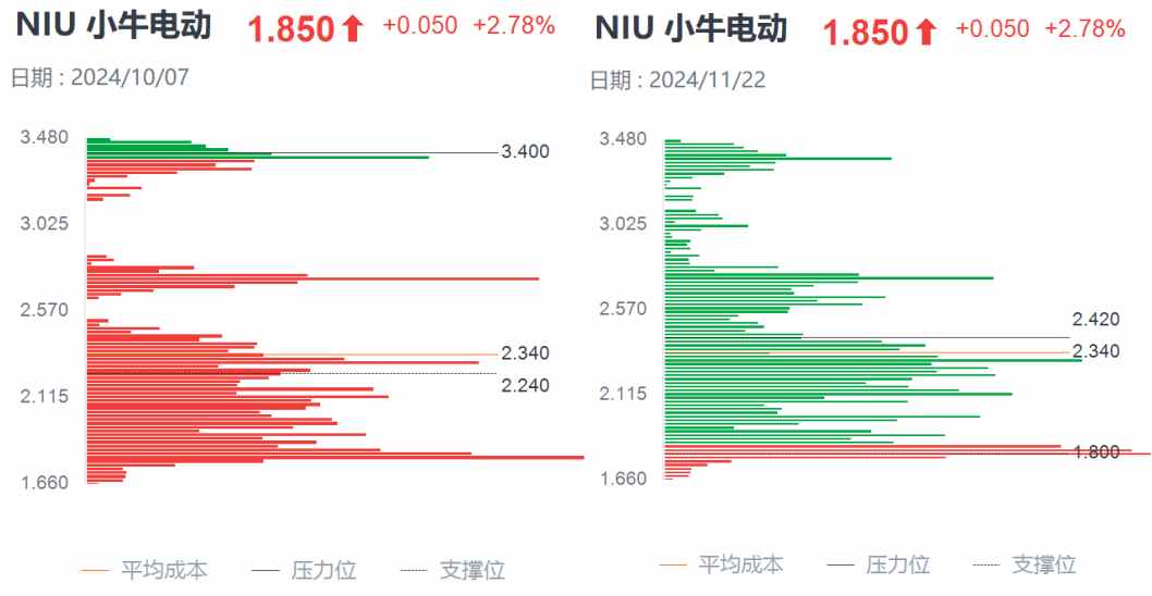 Q3财报利好难阻股价迫近上市新低，小牛电动(NIU.US)困境反转何时启动？ - 图片3