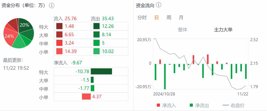 Q3财报利好难阻股价迫近上市新低，小牛电动(NIU.US)困境反转何时启动？ - 图片2