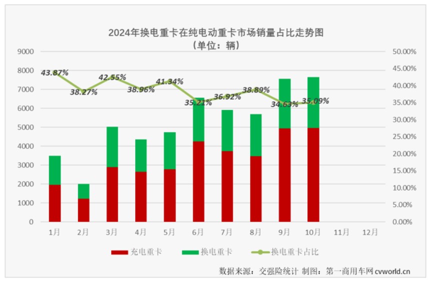 10月国内换电重卡实销2687辆 创年内最高销量 - 图片1