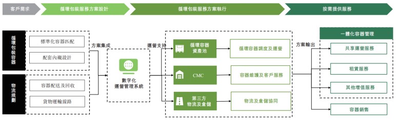 新股前瞻|“汽车行业最大共享包装服务商”赴港，优乐赛能否叩开港交所大门？ - 图片2