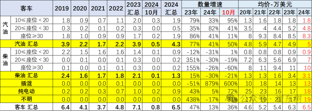 崔东树：10月中国汽车实现出口59万台 同比增长11% - 图片32