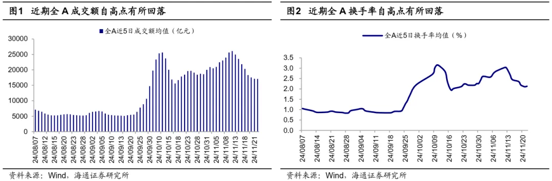 海通策略：A股市场的微观流动性出现阶段性再平衡 - 图片1