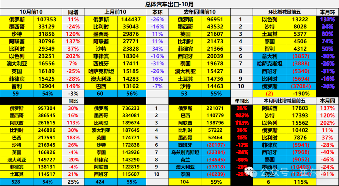 崔东树：10月中国汽车实现出口59万台 同比增长11% - 图片11