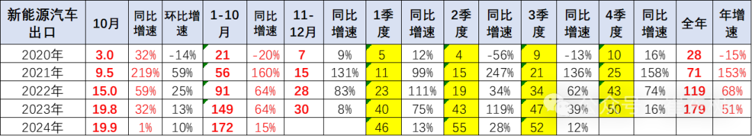 崔东树：10月中国汽车实现出口59万台 同比增长11% - 图片16