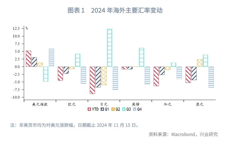 2025年G7汇率展望：根据特朗普施政节奏波段交易 - 图片1