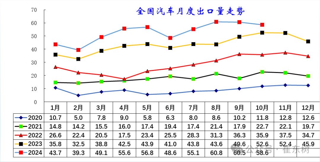 崔东树：10月中国汽车实现出口59万台 同比增长11% - 图片3