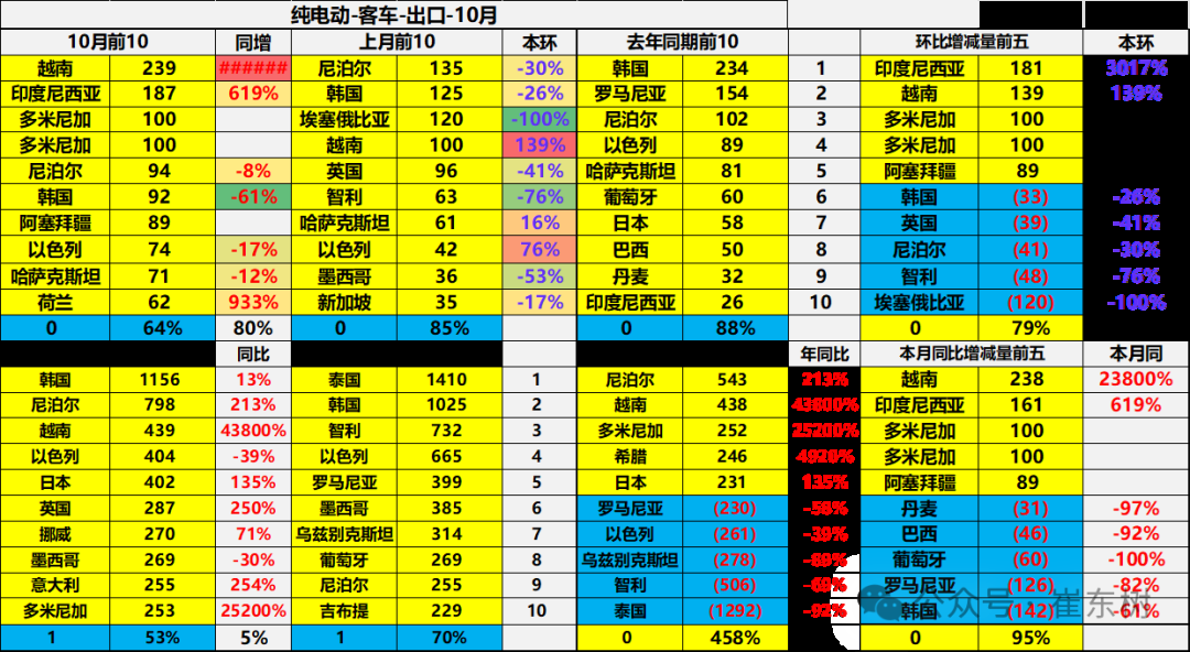 崔东树：10月中国汽车实现出口59万台 同比增长11% - 图片34