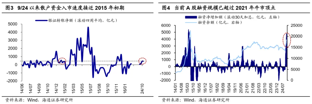 海通策略：A股市场的微观流动性出现阶段性再平衡 - 图片2