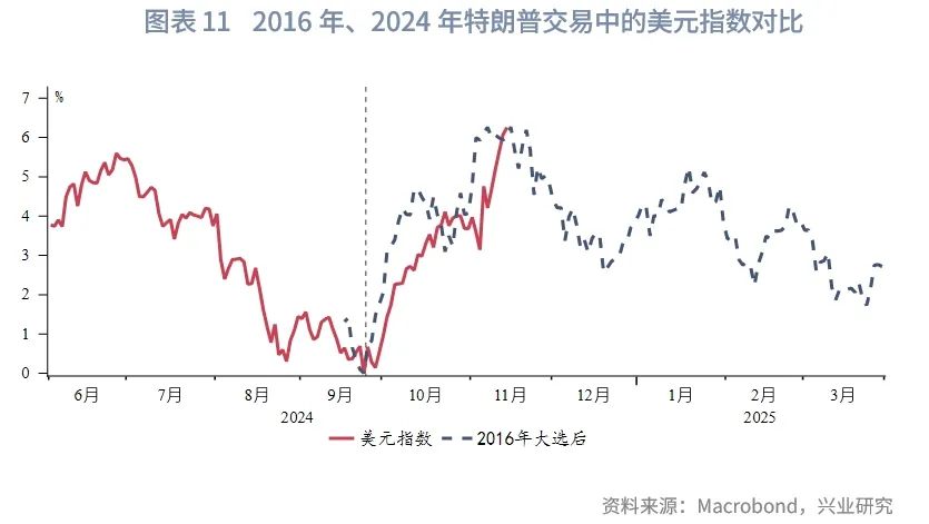 2025年G7汇率展望：根据特朗普施政节奏波段交易 - 图片11