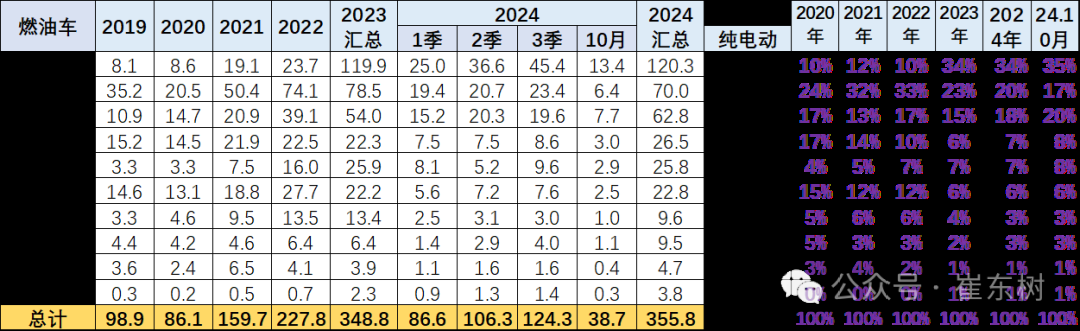 崔东树：10月中国汽车实现出口59万台 同比增长11% - 图片23