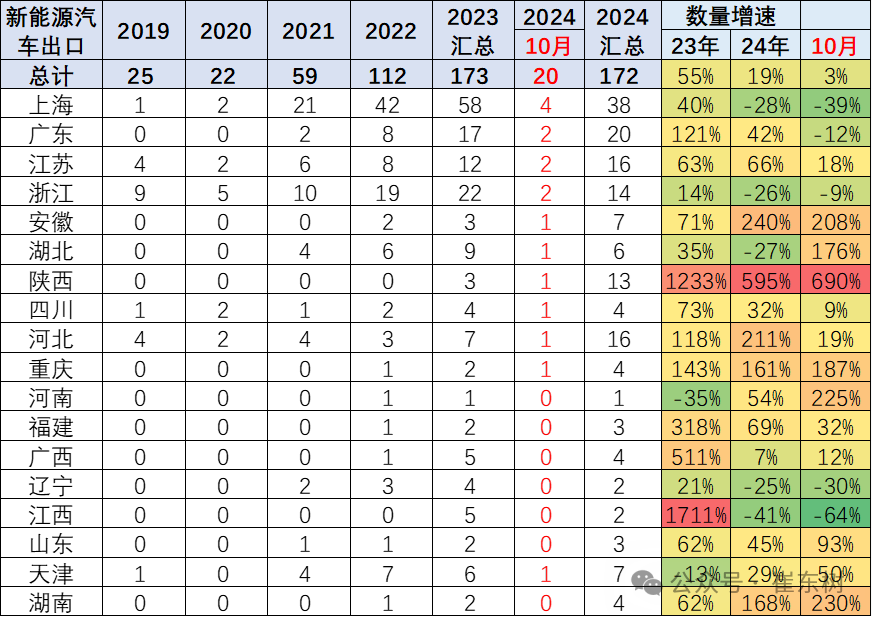 崔东树：10月中国汽车实现出口59万台 同比增长11% - 图片19