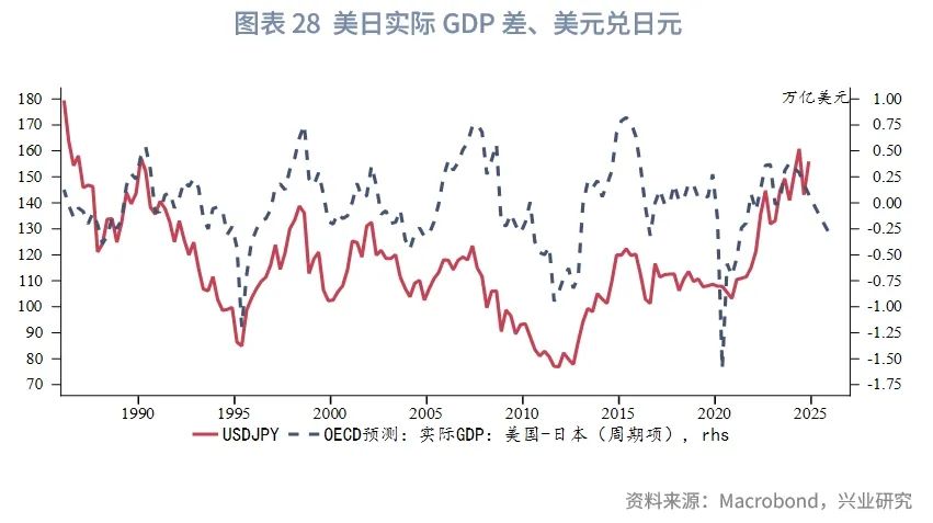 2025年G7汇率展望：根据特朗普施政节奏波段交易 - 图片28